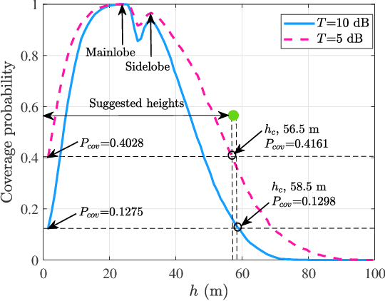 Figure 2 for Coverage Analysis of Cellular-Connected UAV Communications with 3GPP Antenna and Channel Models