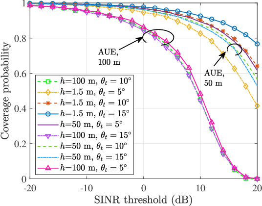 Figure 4 for Coverage Analysis of Cellular-Connected UAV Communications with 3GPP Antenna and Channel Models