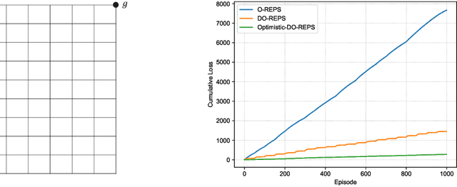 Figure 2 for Dynamic Regret of Online Markov Decision Processes