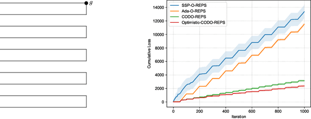 Figure 3 for Dynamic Regret of Online Markov Decision Processes