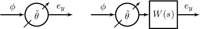 Figure 1 for Connections Between Adaptive Control and Optimization in Machine Learning