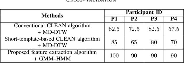 Figure 4 for Movement Detection of Tongue and Related Body Parts Using IR-UWB Radar