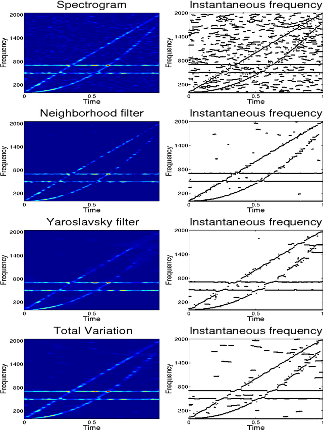 Figure 2 for On a non-local spectrogram for denoising one-dimensional signals
