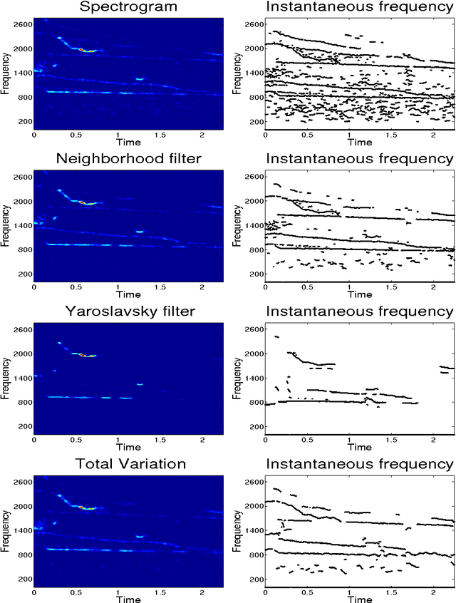 Figure 3 for On a non-local spectrogram for denoising one-dimensional signals