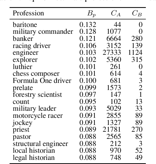Figure 2 for Measuring Social Bias in Knowledge Graph Embeddings