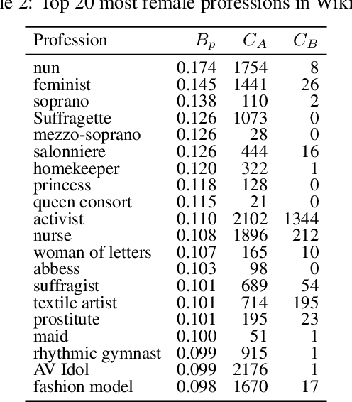 Figure 4 for Measuring Social Bias in Knowledge Graph Embeddings