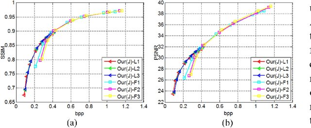 Figure 4 for Virtual Codec Supervised Re-Sampling Network for Image Compression