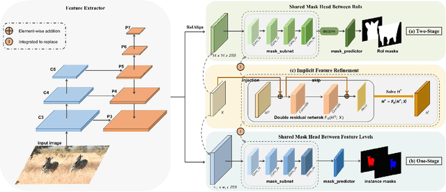 Figure 3 for Implicit Feature Refinement for Instance Segmentation