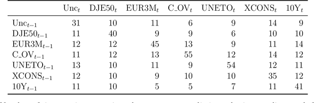 Figure 2 for Inference in Bayesian Additive Vector Autoregressive Tree Models