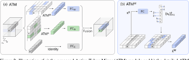 Figure 3 for ActiveMLP: An MLP-like Architecture with Active Token Mixer