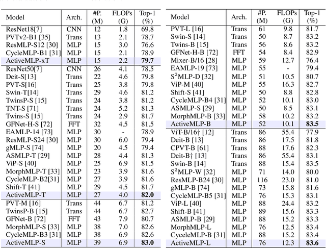 Figure 4 for ActiveMLP: An MLP-like Architecture with Active Token Mixer