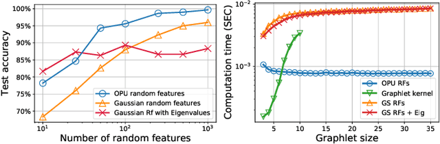 Figure 3 for Fast Graph Kernel with Optical Random Features