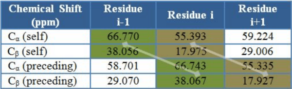 Figure 2 for Automated Assignment of Backbone NMR Data using Artificial Intelligence