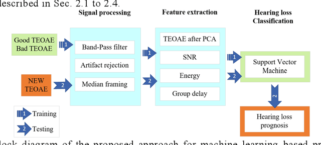 Figure 1 for Meniere's Disease Prognosis by Learning from Transient-Evoked Otoacoustic Emission Signals