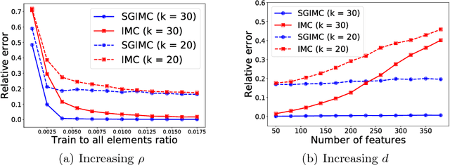 Figure 1 for Sparse Group Inductive Matrix Completion