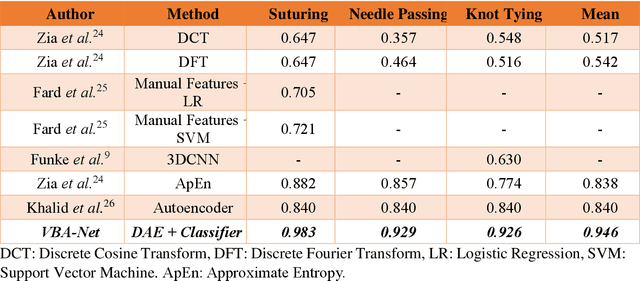 Figure 2 for Video-based Formative and Summative Assessment of Surgical Tasks using Deep Learning