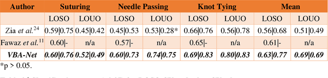 Figure 4 for Video-based Formative and Summative Assessment of Surgical Tasks using Deep Learning