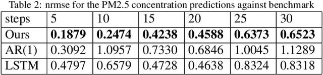Figure 4 for Stochastic Recurrent Neural Network for Multistep Time Series Forecasting