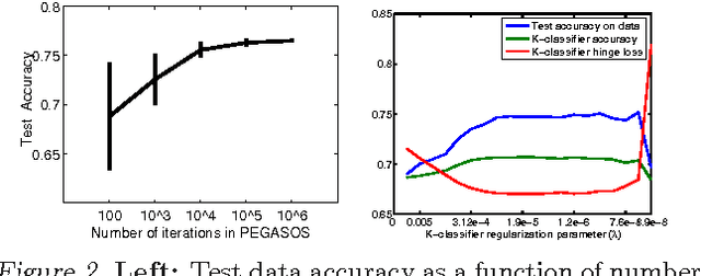 Figure 3 for A Binary Classification Framework for Two-Stage Multiple Kernel Learning