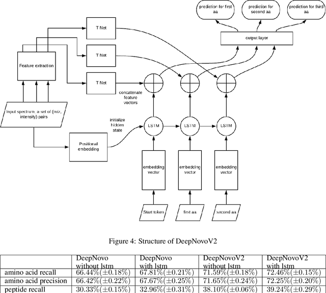 Figure 4 for DeepNovoV2: Better de novo peptide sequencing with deep learning