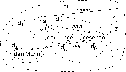 Figure 1 for How to define a context-free backbone for DGs: Implementing a DG in the LFG formalism