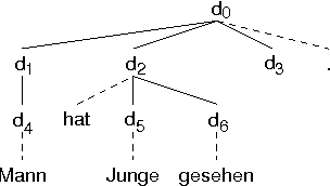 Figure 2 for How to define a context-free backbone for DGs: Implementing a DG in the LFG formalism