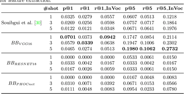 Figure 2 for A Few Shot Multi-Representation Approach for N-gram Spotting in Historical Manuscripts