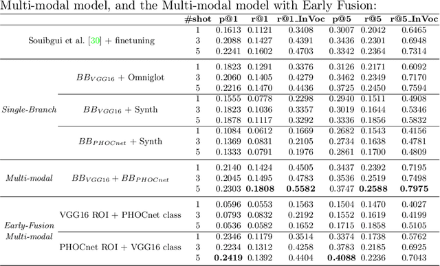 Figure 4 for A Few Shot Multi-Representation Approach for N-gram Spotting in Historical Manuscripts
