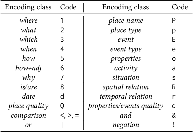 Figure 2 for Translating Place-Related Questions to GeoSPARQL Queries