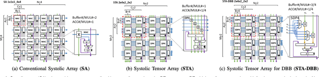 Figure 3 for Systolic Tensor Array: An Efficient Structured-Sparse GEMM Accelerator for Mobile CNN Inference
