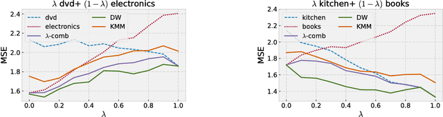 Figure 3 for Multiple-Source Adaptation for Regression Problems
