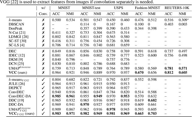 Figure 3 for Very Compact Clusters with Structural Regularization via Similarity and Connectivity