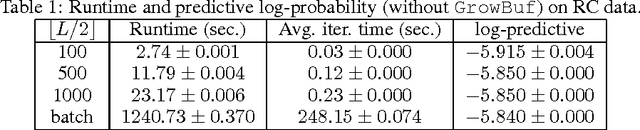Figure 1 for Stochastic Variational Inference for Hidden Markov Models
