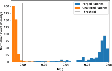 Figure 3 for Exposing Fake Images with Forensic Similarity Graphs