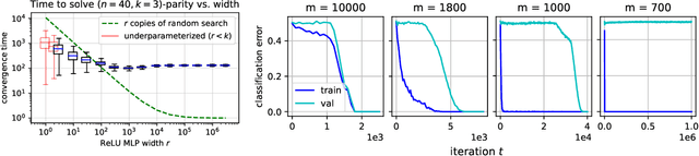 Figure 4 for Hidden Progress in Deep Learning: SGD Learns Parities Near the Computational Limit