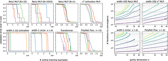 Figure 1 for Hidden Progress in Deep Learning: SGD Learns Parities Near the Computational Limit