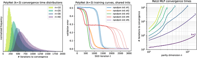 Figure 2 for Hidden Progress in Deep Learning: SGD Learns Parities Near the Computational Limit