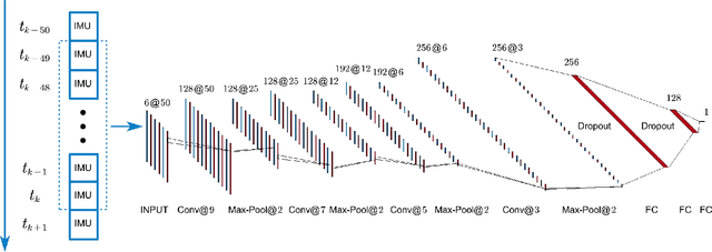 Figure 2 for OdoNet: Untethered Speed Aiding for Vehicle Navigation Without Hardware Wheeled Odometer