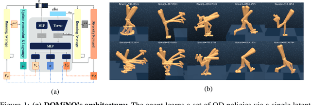 Figure 1 for Discovering Policies with DOMiNO: Diversity Optimization Maintaining Near Optimality