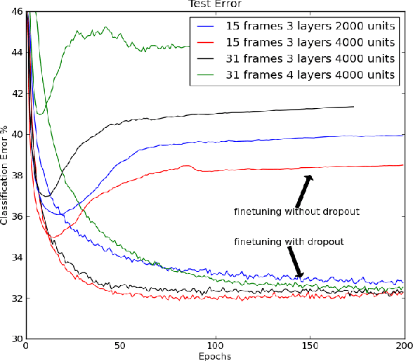 Figure 2 for Improving neural networks by preventing co-adaptation of feature detectors