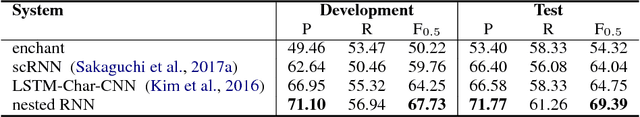 Figure 2 for Spelling Error Correction Using a Nested RNN Model and Pseudo Training Data