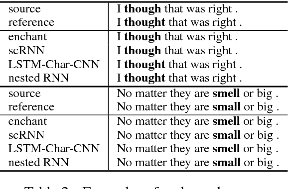 Figure 3 for Spelling Error Correction Using a Nested RNN Model and Pseudo Training Data