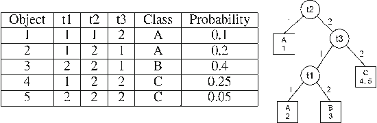 Figure 1 for Decision Trees for Function Evaluation - Simultaneous Optimization of Worst and Expected Cost