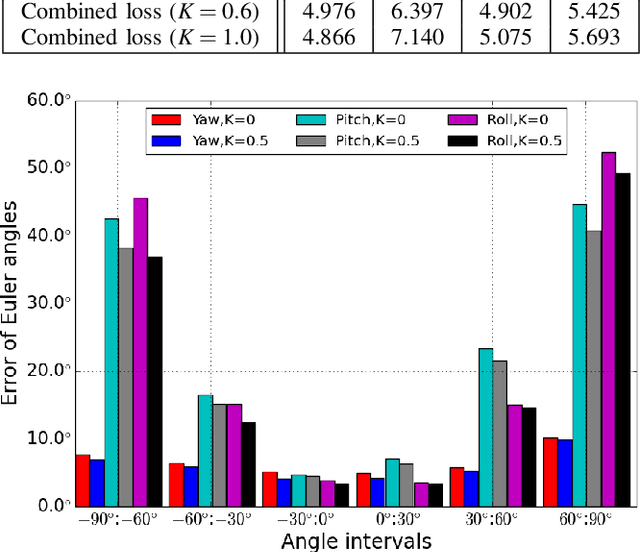 Figure 4 for Improving Head Pose Estimation with a Combined Loss and Bounding Box Margin Adjustment