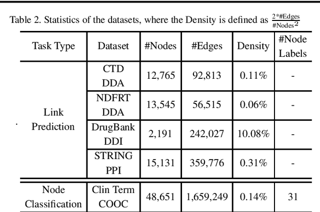 Figure 4 for Graph Embedding on Biomedical Networks: Methods, Applications, and Evaluations