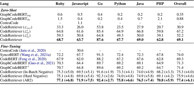 Figure 2 for CodeRetriever: Unimodal and Bimodal Contrastive Learning