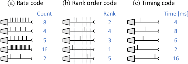 Figure 2 for Bottom-Up and Top-Down Neural Processing Systems Design: Neuromorphic Intelligence as the Convergence of Natural and Artificial Intelligence