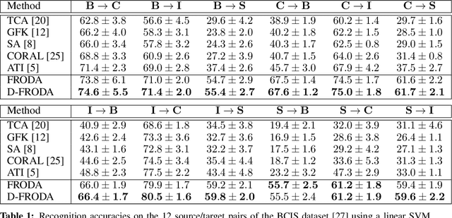 Figure 1 for Learning Factorized Representations for Open-set Domain Adaptation