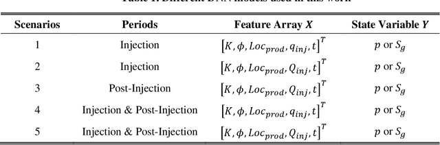 Figure 1 for A Robust Deep Learning Workflow to Predict Multiphase Flow Behavior during Geological CO2 Sequestration Injection and Post-Injection Periods