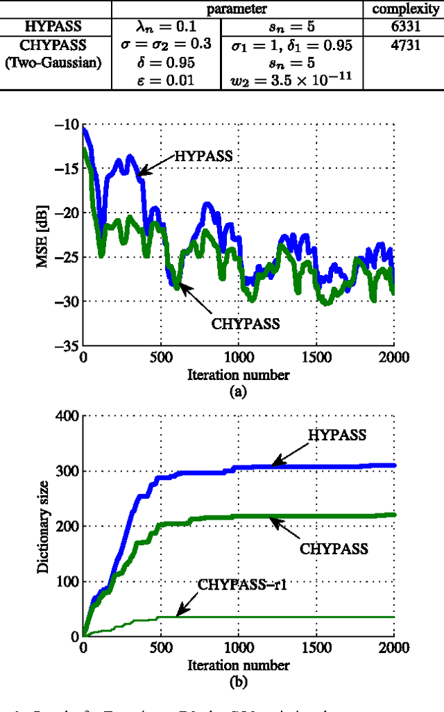Figure 4 for Adaptive Learning in Cartesian Product of Reproducing Kernel Hilbert Spaces